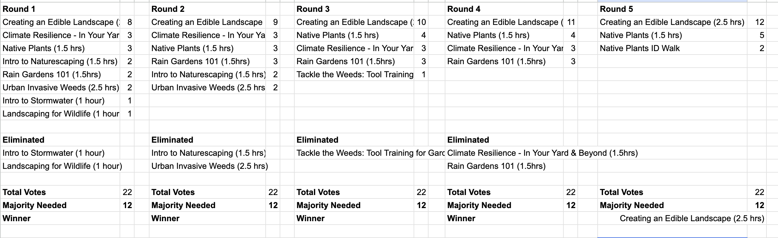 A spreadsheet showing 5 rounds of ranked choice voting among 22 neighborhood association members. Creating an Edible Landscape won in round 5 with 12 votes, the majority needed, beating out topics including Native Plants, Climate Resilience, and Rain Gardens 101.